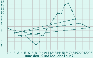 Courbe de l'humidex pour Bordes (64)