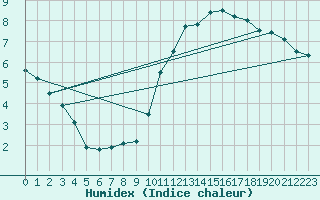 Courbe de l'humidex pour Dole-Tavaux (39)