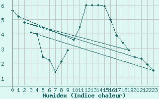 Courbe de l'humidex pour Bad Mitterndorf