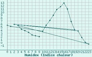 Courbe de l'humidex pour Aouste sur Sye (26)