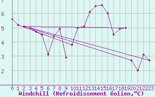 Courbe du refroidissement olien pour Windischgarsten