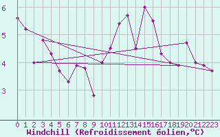 Courbe du refroidissement olien pour Leck