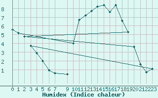 Courbe de l'humidex pour Besson - Chassignolles (03)