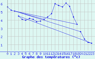 Courbe de tempratures pour Angers-Beaucouz (49)
