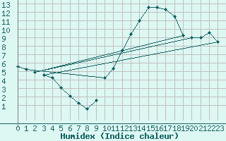 Courbe de l'humidex pour Ancey (21)