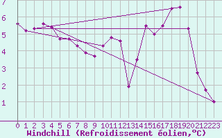 Courbe du refroidissement olien pour Mont-Aigoual (30)