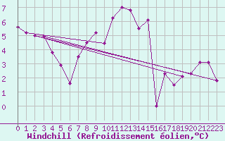 Courbe du refroidissement olien pour Manston (UK)