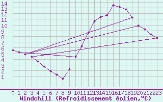 Courbe du refroidissement olien pour Pointe du Plomb (17)