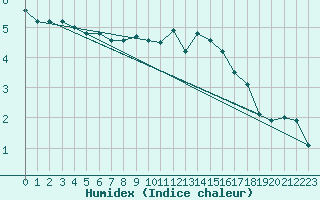 Courbe de l'humidex pour Bruxelles (Be)