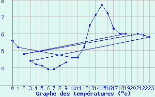 Courbe de tempratures pour Biache-Saint-Vaast (62)