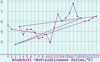 Courbe du refroidissement olien pour Ile d