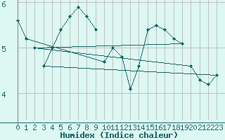 Courbe de l'humidex pour Bois-de-Villers (Be)