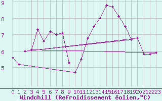 Courbe du refroidissement olien pour Biache-Saint-Vaast (62)