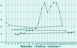 Courbe de l'humidex pour Reutte