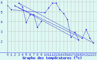 Courbe de tempratures pour Larkhill
