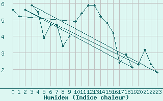 Courbe de l'humidex pour Larkhill