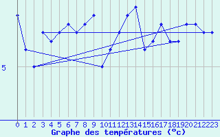 Courbe de tempratures pour la bouée 62121