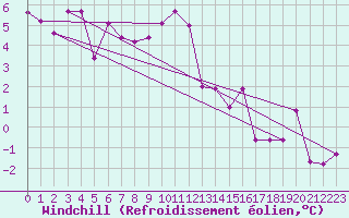 Courbe du refroidissement olien pour Weitra