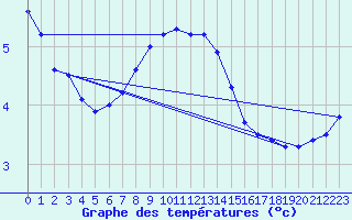 Courbe de tempratures pour Ebnat-Kappel