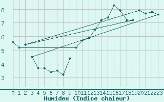 Courbe de l'humidex pour Madrid / Retiro (Esp)