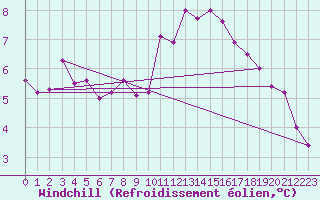 Courbe du refroidissement olien pour Abbeville (80)
