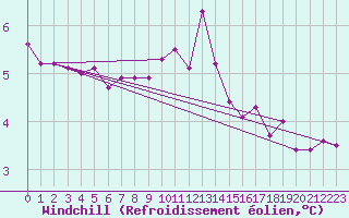 Courbe du refroidissement olien pour Guret (23)