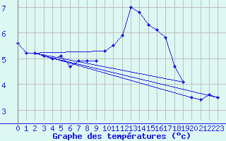 Courbe de tempratures pour Guret (23)