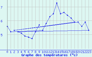 Courbe de tempratures pour Constance (All)