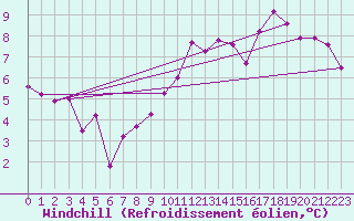 Courbe du refroidissement olien pour Boulogne (62)
