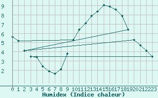 Courbe de l'humidex pour Merendree (Be)