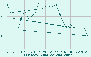 Courbe de l'humidex pour Loftus Samos