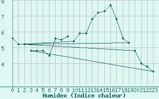 Courbe de l'humidex pour Corvatsch