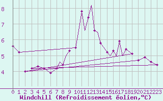 Courbe du refroidissement olien pour Scilly - Saint Mary