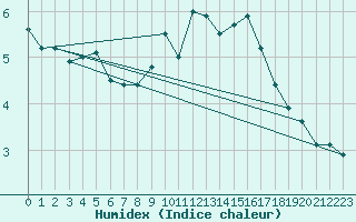 Courbe de l'humidex pour Luxeuil (70)