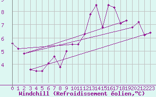 Courbe du refroidissement olien pour Vevey