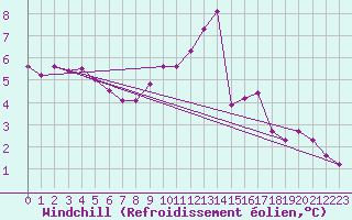 Courbe du refroidissement olien pour Arbrissel (35)