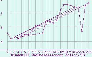 Courbe du refroidissement olien pour Le Bourget (93)
