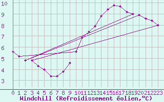 Courbe du refroidissement olien pour Lignerolles (03)