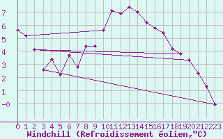 Courbe du refroidissement olien pour Stoetten
