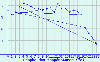 Courbe de tempratures pour Sarzeau (56)