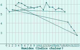 Courbe de l'humidex pour Sarzeau (56)