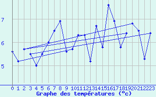 Courbe de tempratures pour Ischgl / Idalpe