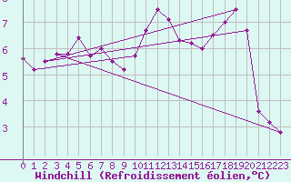 Courbe du refroidissement olien pour Le Mans (72)