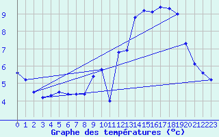 Courbe de tempratures pour Beaurepaire (38)