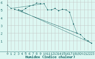 Courbe de l'humidex pour Porvoo Kilpilahti