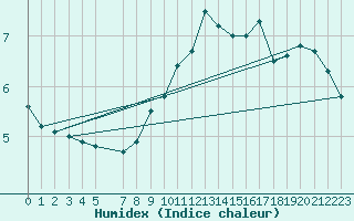 Courbe de l'humidex pour Liperi Tuiskavanluoto