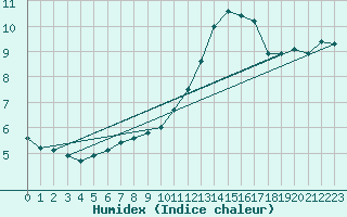 Courbe de l'humidex pour Charleroi (Be)