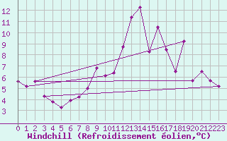 Courbe du refroidissement olien pour Mont-Aigoual (30)