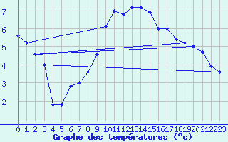 Courbe de tempratures pour Soltau