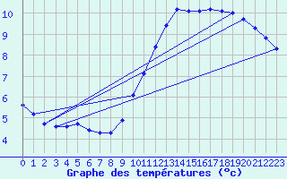 Courbe de tempratures pour Marseille - Saint-Loup (13)